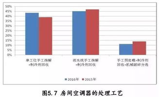 报告丨中国废弃电器电子产品回收处理及综合利用行业白皮书2016版