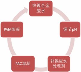 锌镍合金废水处理的优势 m3