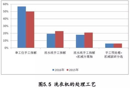 中国废弃电器电子产品回收处理及综合利用行业白皮书2016 发布