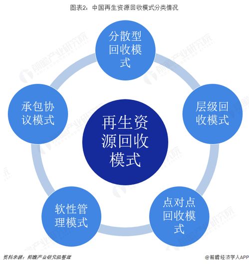 中国再生资源行业市场分析 2020年产值或达3万亿，资源回收潜力巨大